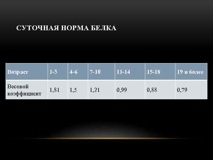 СУТОЧНАЯ НОРМА БЕЛКА Возраст 1 -3 4 -6 7 -10 11 -14 15 -18