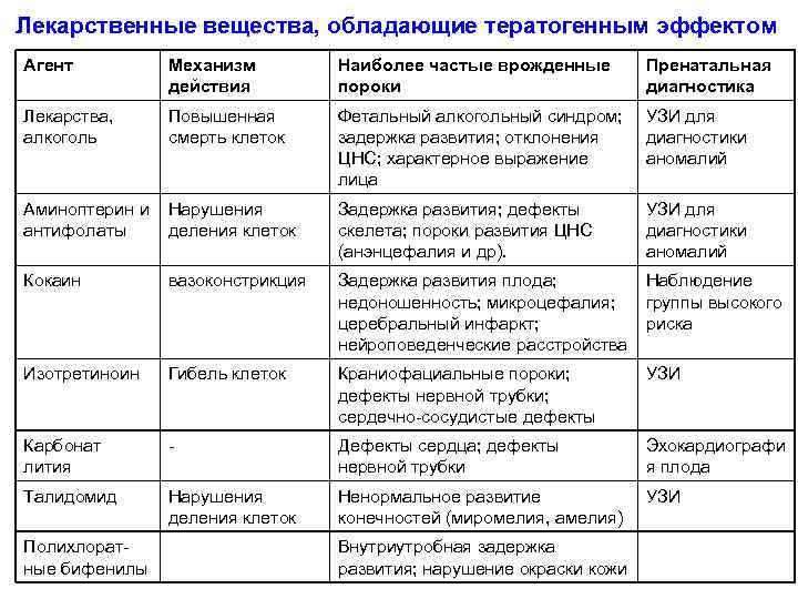 Составить схему таблицу классификация терратогенных для речевого развития факторов