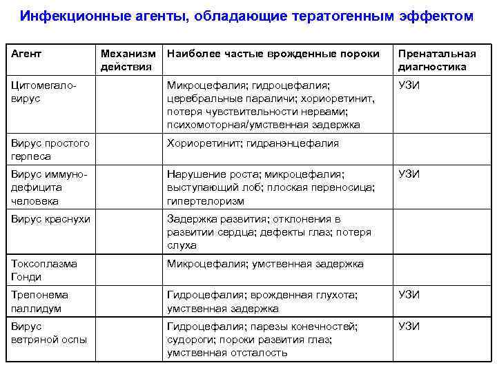Инфекционные агенты, обладающие тератогенным эффектом Агент Механизм действия Наиболее частые врожденные пороки Пренатальная диагностика