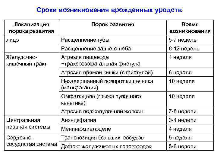 Сроки возникновения врожденных уродств Локализация порока развития лицо Порок развития Время возникновения 8 -12