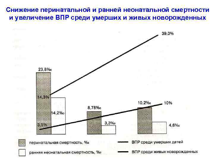 Снижение перинатальной и ранней неонатальной смертности и увеличение ВПР среди умерших и живых новорожденных