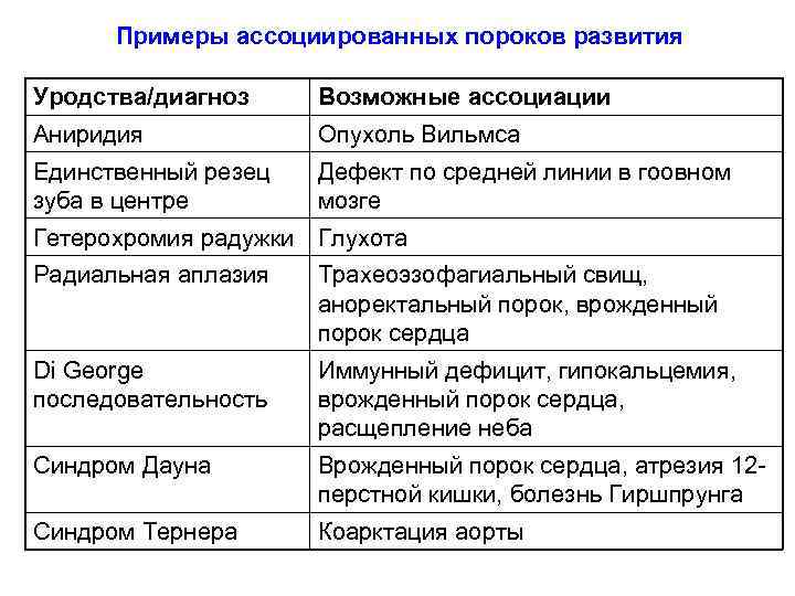 Примеры ассоциированных пороков развития Уродства/диагноз Возможные ассоциации Аниридия Опухоль Вильмса Единственный резец зуба в