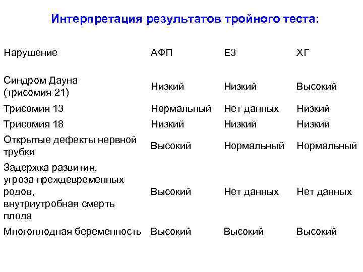 Интерпретация результатов тройного теста: Нарушение АФП Е 3 ХГ Синдром Дауна (трисомия 21) Низкий
