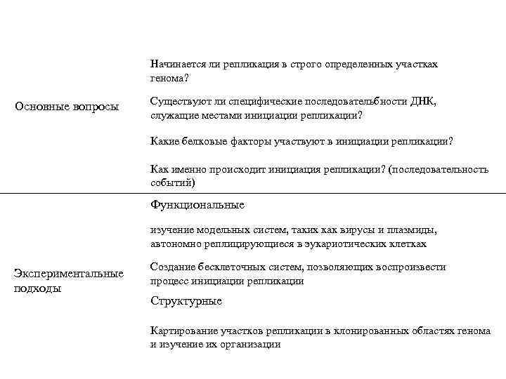 Начинается ли репликация в строго определенных участках генома? Основные вопросы Существуют ли специфические последовательбности