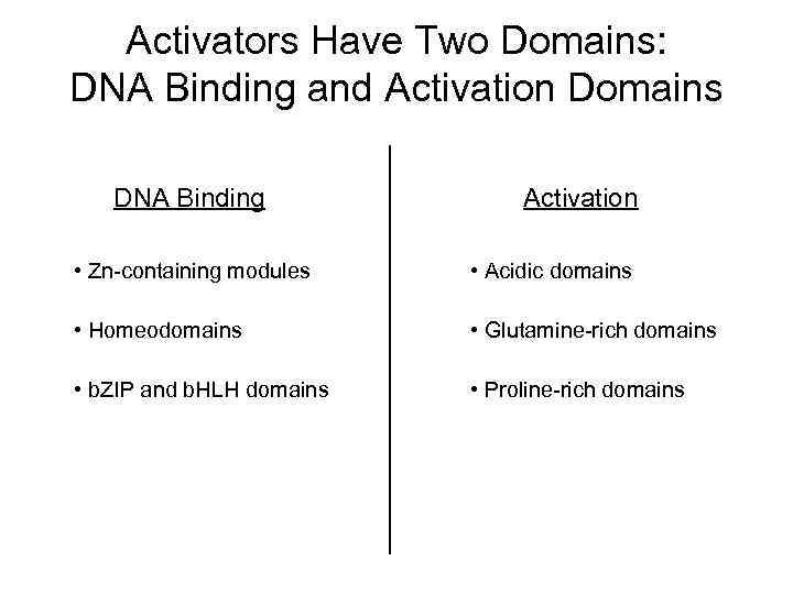 Activators Have Two Domains: DNA Binding and Activation Domains DNA Binding Activation • Zn-containing