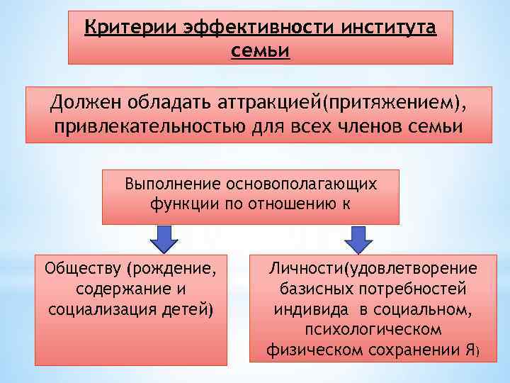 Критерии эффективности института семьи Должен обладать аттракцией(притяжением), привлекательностью для всех членов семьи Выполнение основополагающих