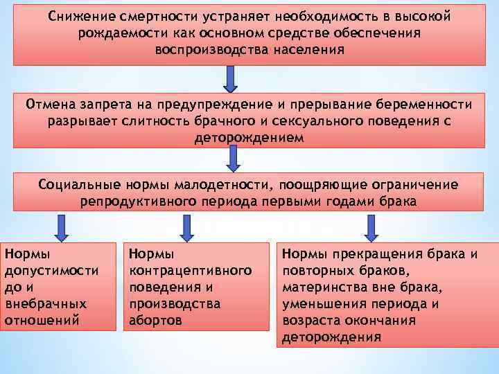 Снижение смертности устраняет необходимость в высокой рождаемости как основном средстве обеспечения воспроизводства населения Отмена