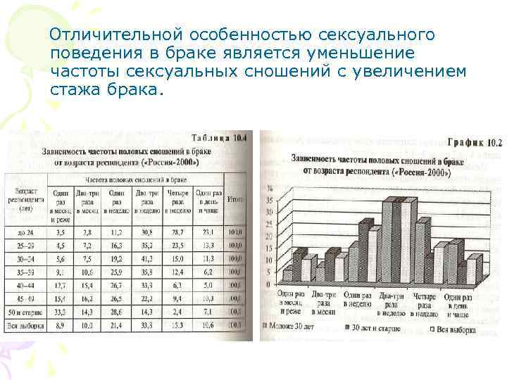 Отличительной особенностью сексуального поведения в браке является уменьшение частоты сексуальных сношений с увеличением стажа