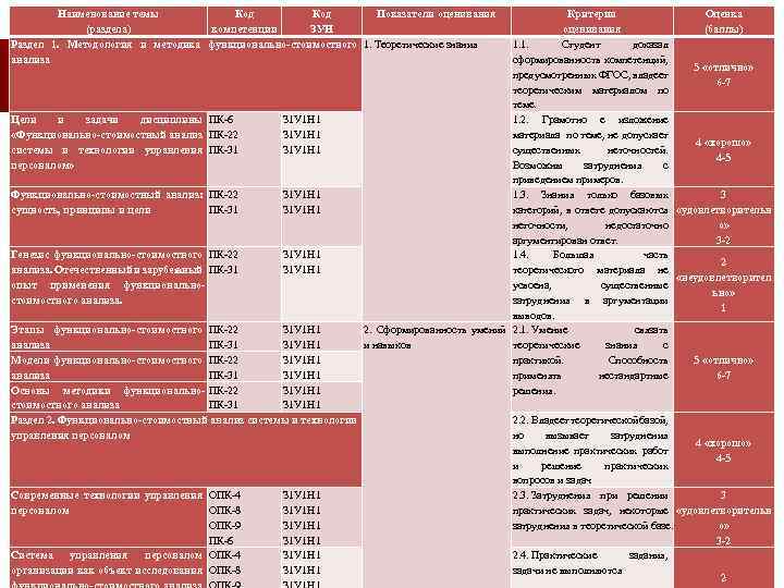 Наименование темы Код Показатели оценивания (раздела) компетенции ЗУН Раздел 1. Методология и методика функционально-стоимостного