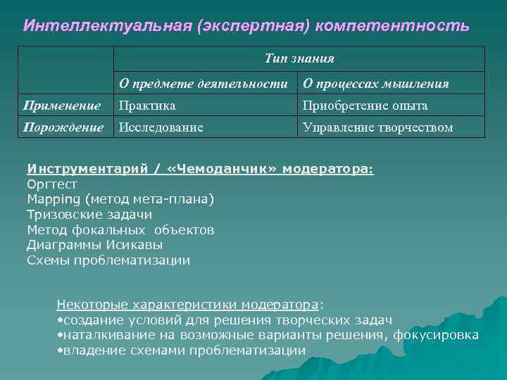 Интеллектуальная (экспертная) компетентность Тип знания О предмете деятельности О процессах мышления Применение Практика Приобретение