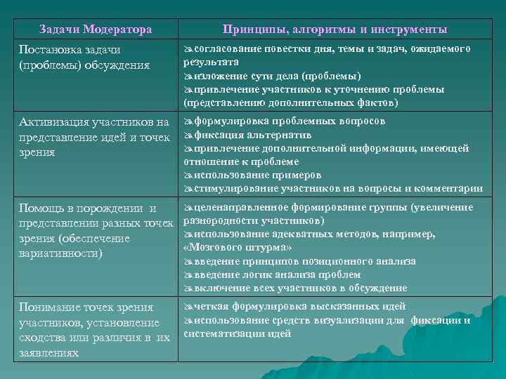 Задачи Модератора Принципы, алгоритмы и инструменты Постановка задачи (проблемы) обсуждения согласование повестки дня, темы
