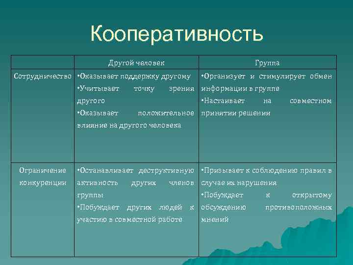 Кооперативность Другой человек Группа Сотрудничество • Оказывает поддержку другому • Учитывает точку зрения информации