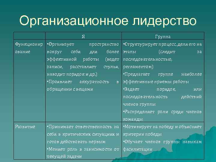 Организационное лидерство Я Группа Функционир • Организует пространство • Структурирует процесс, деля его на