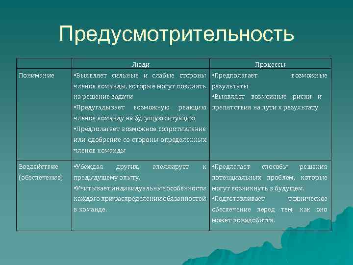 Предусмотрительность Люди Понимание Процессы • Выявляет сильные и слабые стороны • Предполагает возможные членов