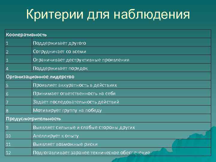 Критерии для наблюдения Кооперативность 1 Поддерживает другого 2 Сотрудничает со всеми 3 Ограничивает деструктивные