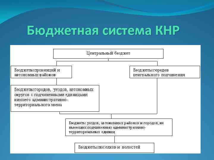 Бюджетная система КНР 