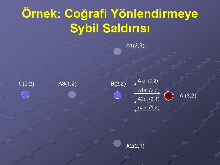 Örnek: Coğrafi Yönlendirmeye Sybil Saldırısı A 1(2, 3) C(0, 2) A 3(1, 2) B(2,