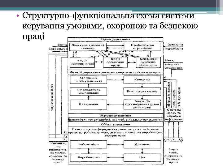  • Структурно функціональна схема системи керування умовами, охороною та безпекою праці 