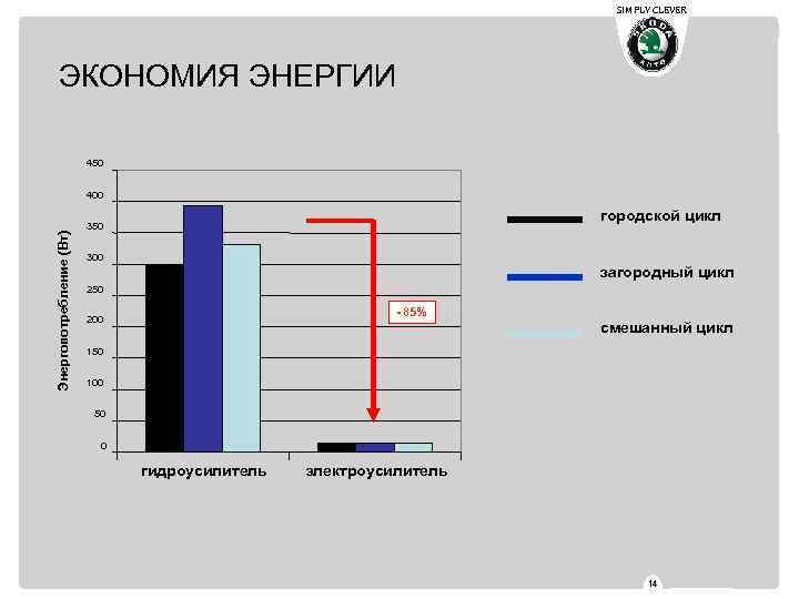 SIMPLY CLEVER ЭКОНОМИЯ ЭНЕРГИИ 450 Энергопотребление (Вт) 400 городской цикл 350 300 загородный цикл