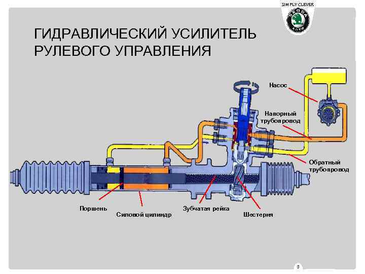 SIMPLY CLEVER ГИДРАВЛИЧЕСКИЙ УСИЛИТЕЛЬ РУЛЕВОГО УПРАВЛЕНИЯ Насос Напорный трубопровод Обратный трубопровод Поршень Силовой цилиндр