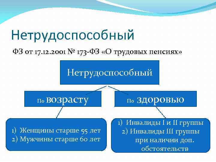 Нетрудоспособный ФЗ от 17. 12. 2001 № 173 -ФЗ «О трудовых пенсиях» Нетрудоспособный По