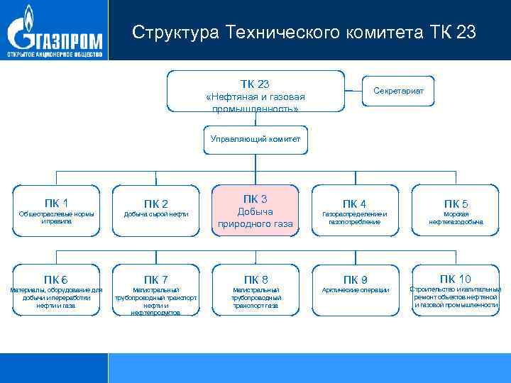 Структура Технического комитета ТК 23 Секретариат «Нефтяная и газовая промышленность» Управляющий комитет ПК 1