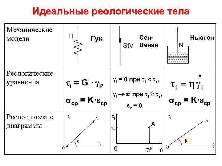 Идеальные реологические тела Механические модели Гук Сен. Венан Реологические уравнения i = G ·