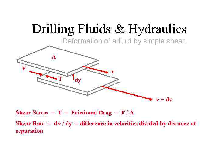 Drilling Fluids & Hydraulics Deformation of a fluid by simple shear. A F v