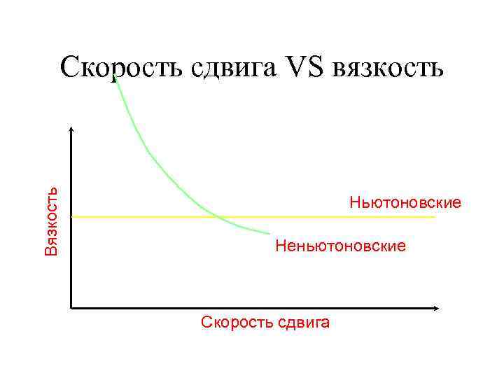 Вязкость Скорость сдвига VS вязкость Ньютоновские Неньютоновские Скорость сдвига 