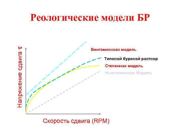 Напряжение сдвига Реологические модели БР Бингамовская модель Типовой буровой раствор Степенная модель Ньютоновская Модель