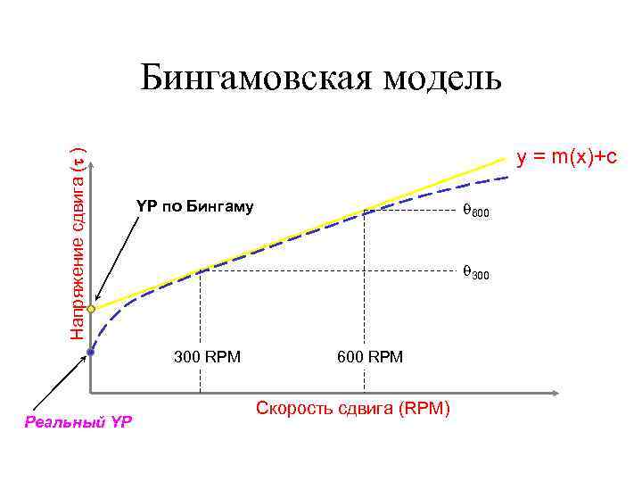 Напряжение сдвига ( ) Бингамовская модель y = m(x)+c YP по Бингаму q 300