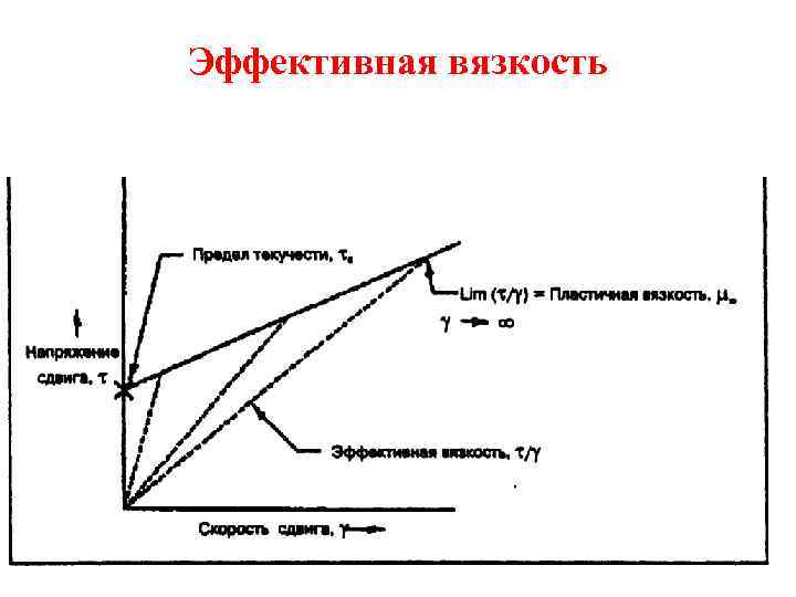 Эффективная вязкость 