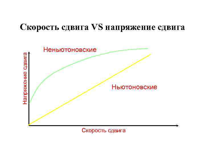 Напряжение сдвига Скорость сдвига VS напряжение сдвига Неньютоновские Ньютоновские Скорость сдвига 