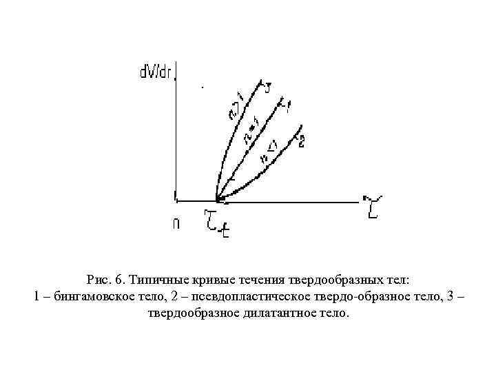 Рис. 6. Типичные кривые течения твердообразных тел: 1 – бингамовское тело, 2 – псевдопластическое