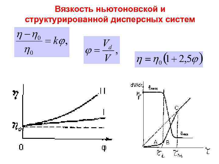 Вязкость ньютоновской и структурированной дисперсных систем 