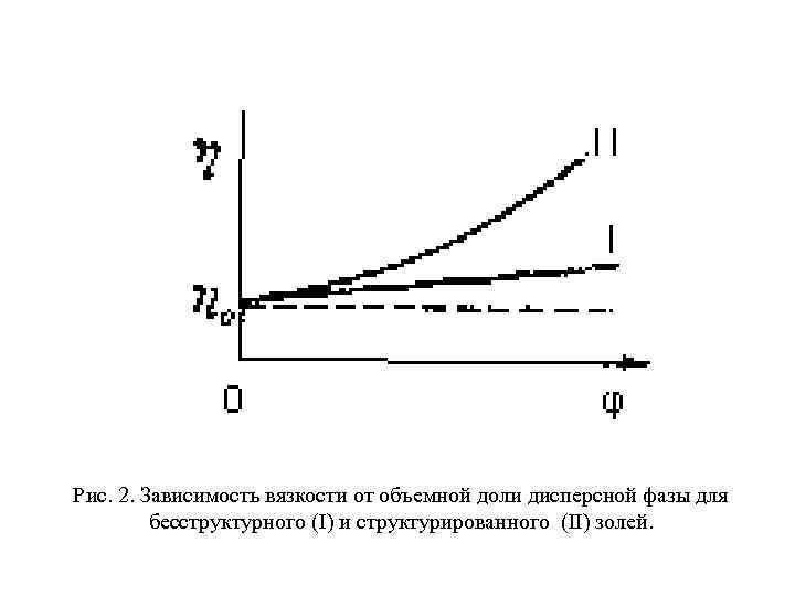 Зависимость от риса. Зависимость вязкости от объемной доли дисперсной фазы для систем. Зависимость вязкости жидкости от концентрации. Объемная вязкость. Объемная доля дисперсной фазы.