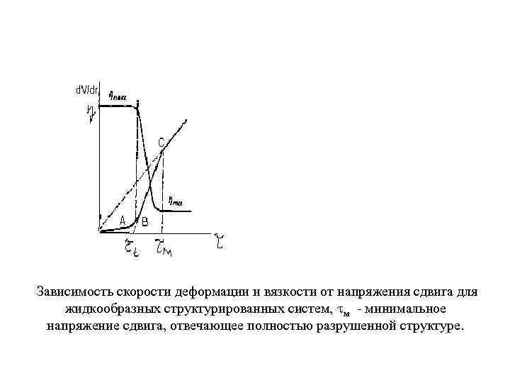 Напряжение сдвига. Зависимость вязкости от напряжения сдвига. Зависимость вязкости разрушения от скорости деформации. Зависимость деформации от напряжения для реологической модели. Скорость деформирования и скорость деформации.