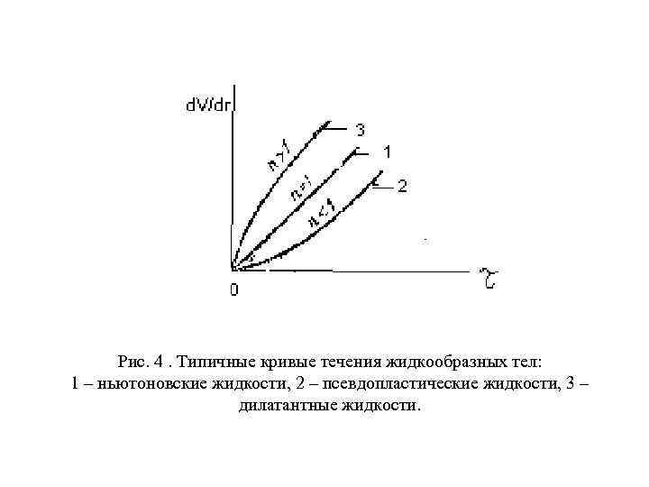 Рис. 4. Типичные кривые течения жидкообразных тел: 1 – ньютоновские жидкости, 2 – псевдопластические