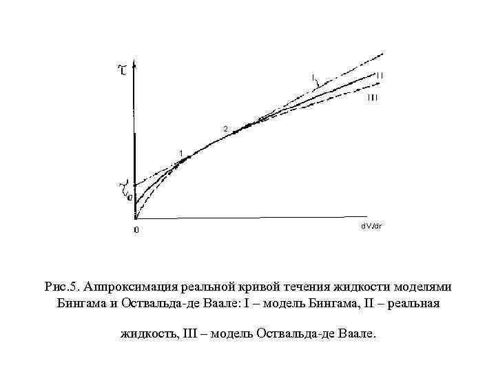 Рис. 5. Аппроксимация реальной кривой течения жидкости моделями Бингама и Оствальда-де Ваале: I –