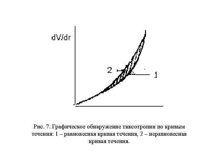 Рис. 7. Графическое обнаружение тиксотропии по кривым течения: 1 – равновесная кривая течения, 2