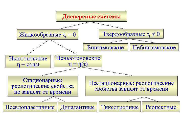 Дисперсные системы Твердообразные τt ≠ 0 Жидкообразные τt = 0 Бингамовские Ньютоновские η =