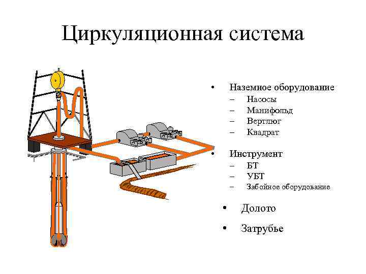 Схема циркуляционной системы буровой