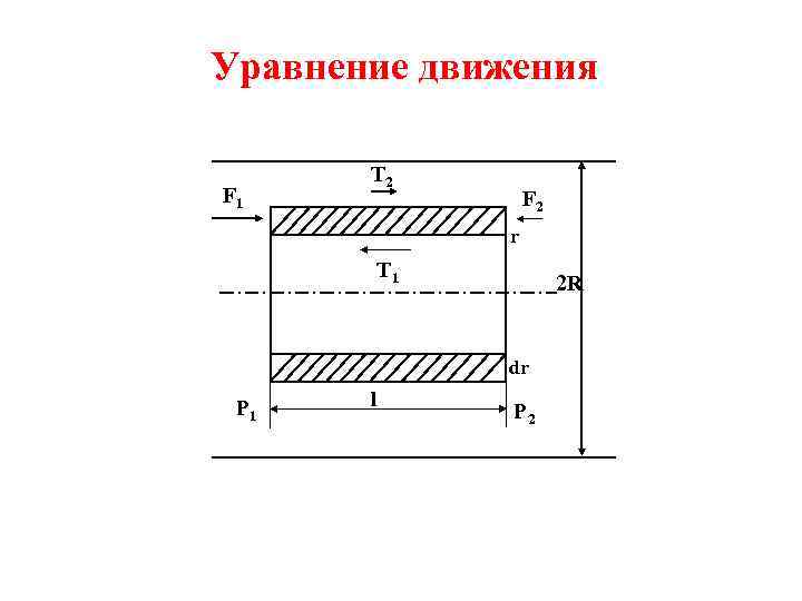 Уравнение движения F 1 Т 2 F 2 r T 1 2 R dr