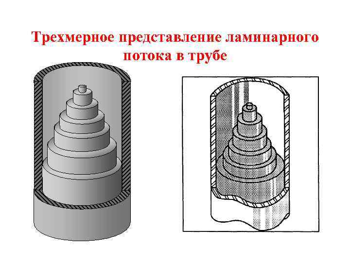 Трехмерное представление ламинарного потока в трубе 