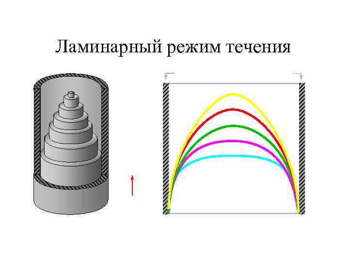 Ламинарный режим течения Стенка скважины Трубы Скорость 