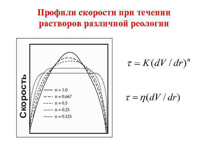 Профили скорости при течении растворов различной реологии 