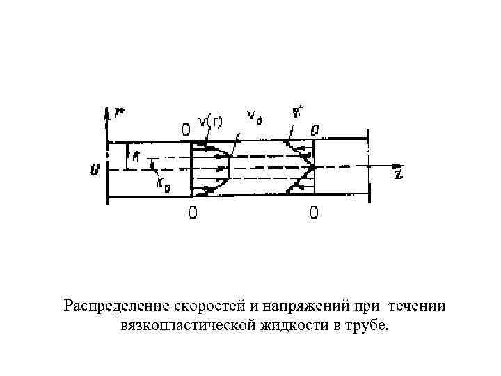 Распределение скоростей и напряжений при течении вязкопластической жидкости в трубе. 