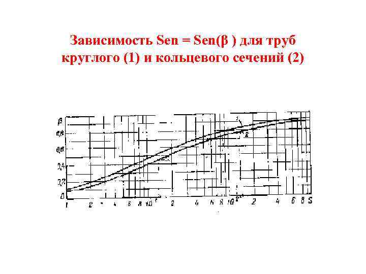 Зависимость Sen = Sen(β ) для труб круглого (1) и кольцевого сечений (2) 