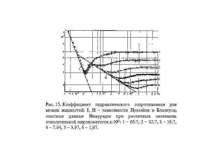 Диаграмма никурадзе методы снижения гидравлических сопротивлений