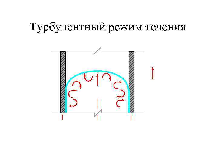 Турбулентный режим течения VMax r 0 радиус скорость r 